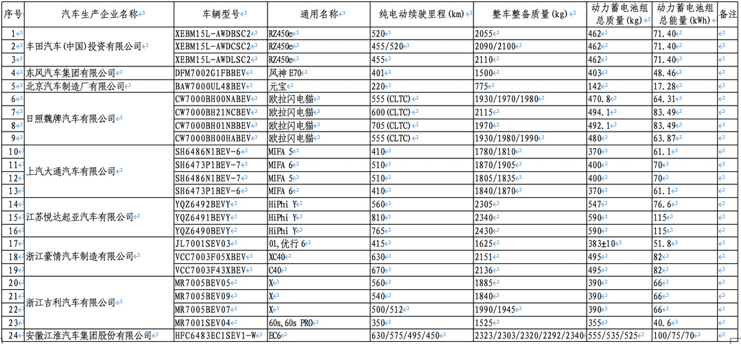 第63批免征购置税目录，宝骏悦也/极氪X现身其中