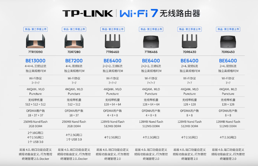 TP-LINK 公布 Wi-Fi 7 路由器阵容，最高可选 BE13000，二季度陆续上市