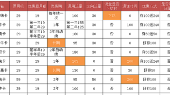 避坑指南——15款大流量手机卡横向比较