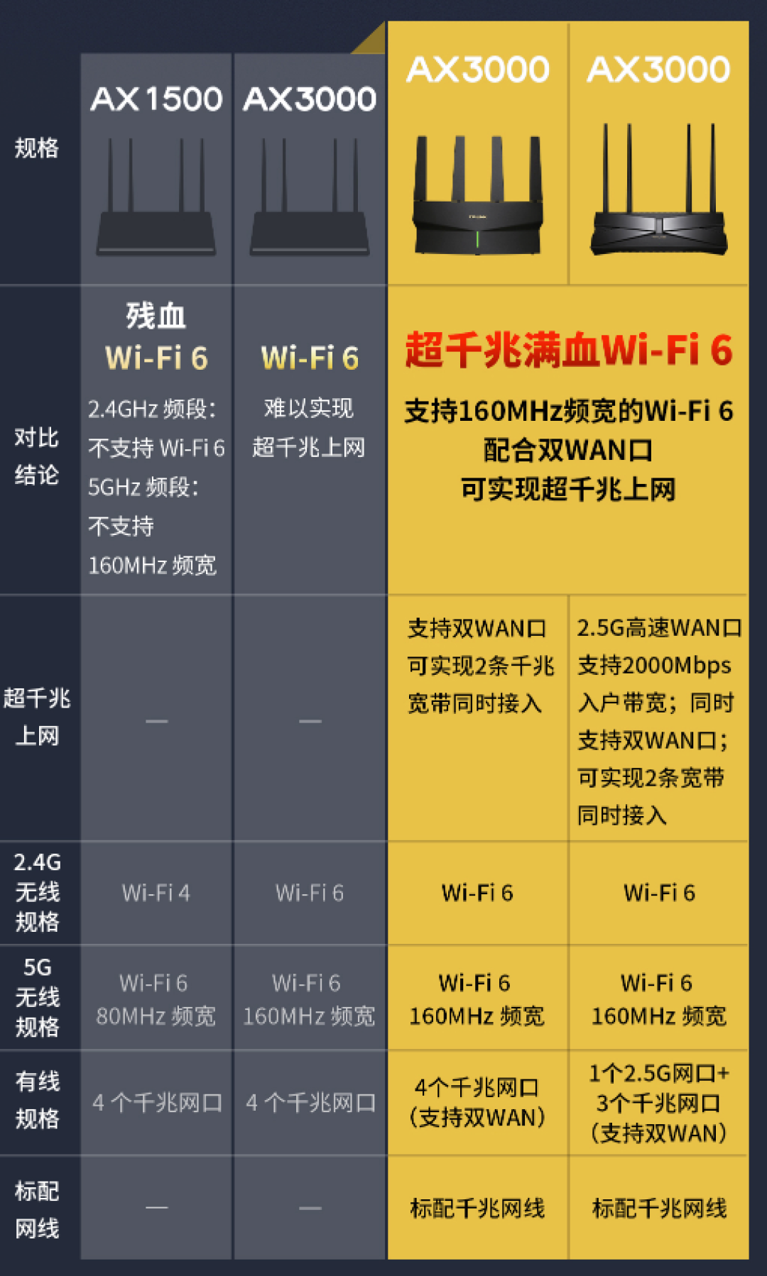 普联推出新款玄鸟 AX3000 路由器:双WAN口,轻松覆盖中大户型