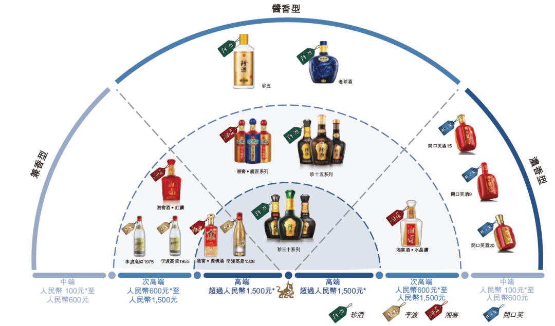 珍酒李渡即将上市，成为“港股白酒第一股”！