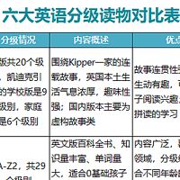 家庭英语分级阅读怎么做？先看懂这4W，免得白费力气（附牛津树、RAZ、新魔法、红火箭等分级读物对比）