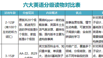 家庭英语分级阅读怎么做？先看懂这4W，免得白费力气（附牛津树、RAZ、新魔法、红火箭等分级读物对比）