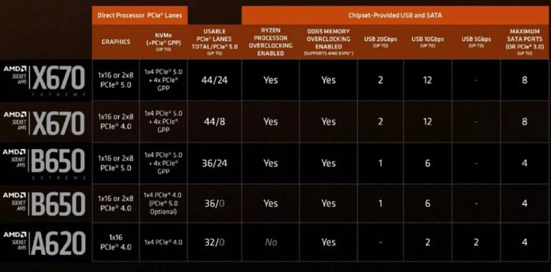 AMD 发布 A620 入门级新平台，非X新锐龙座驾，一线品牌等都将推出新品