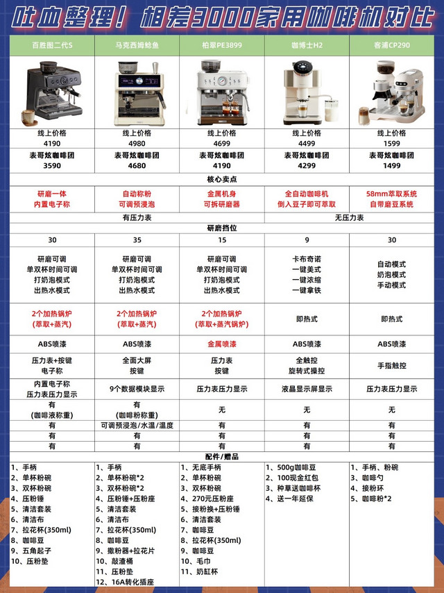 相差3000💰家用咖啡机，帮您参考放心选‼