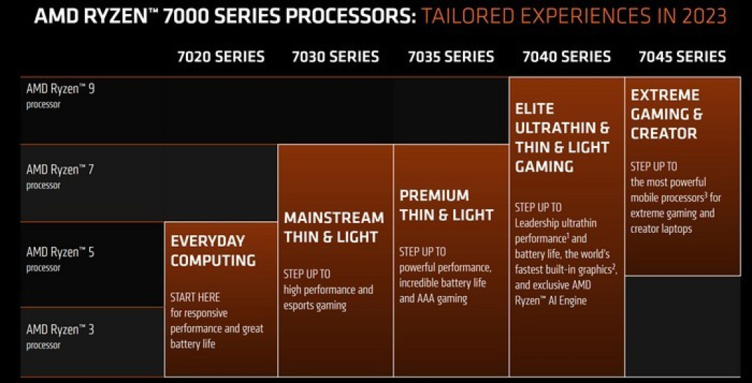 这下好区分谁是“李鬼”了!AMD 公布新锐龙 7040 /7045 系列笔记本 CPU 新标