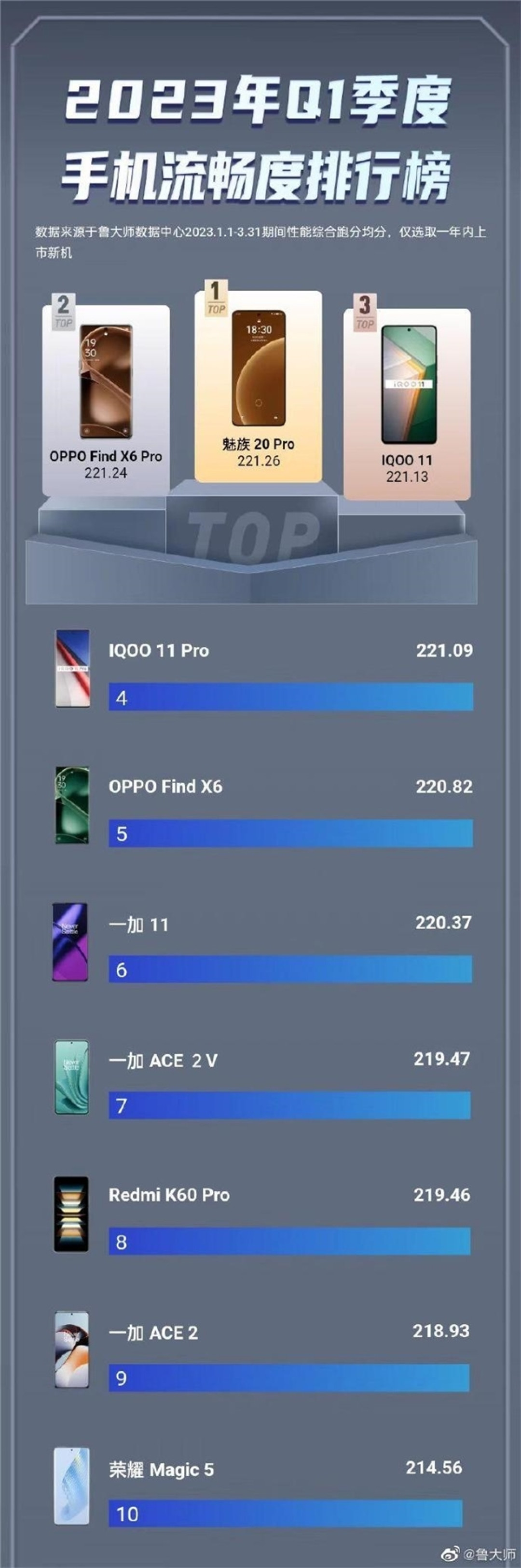 鲁大师公布 2023 年 Q1 手机性能排行榜:OPPO、魅族包揽前三