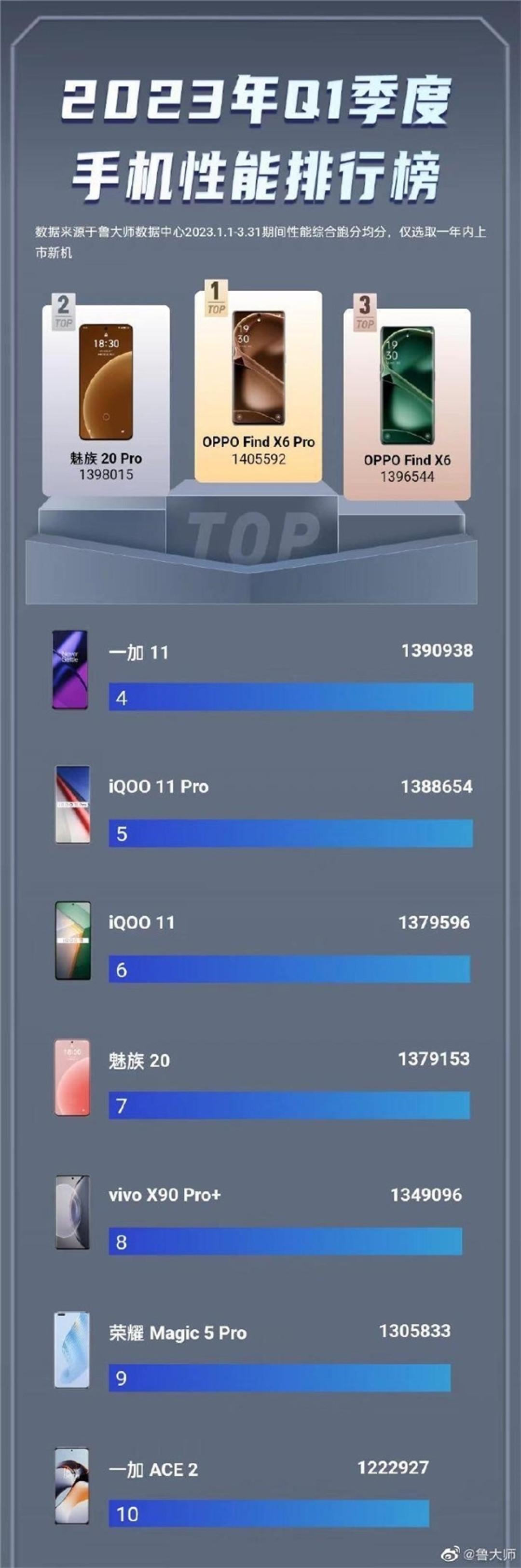 鲁大师公布 2023 年 Q1 手机性能排行榜:OPPO、魅族包揽前三
