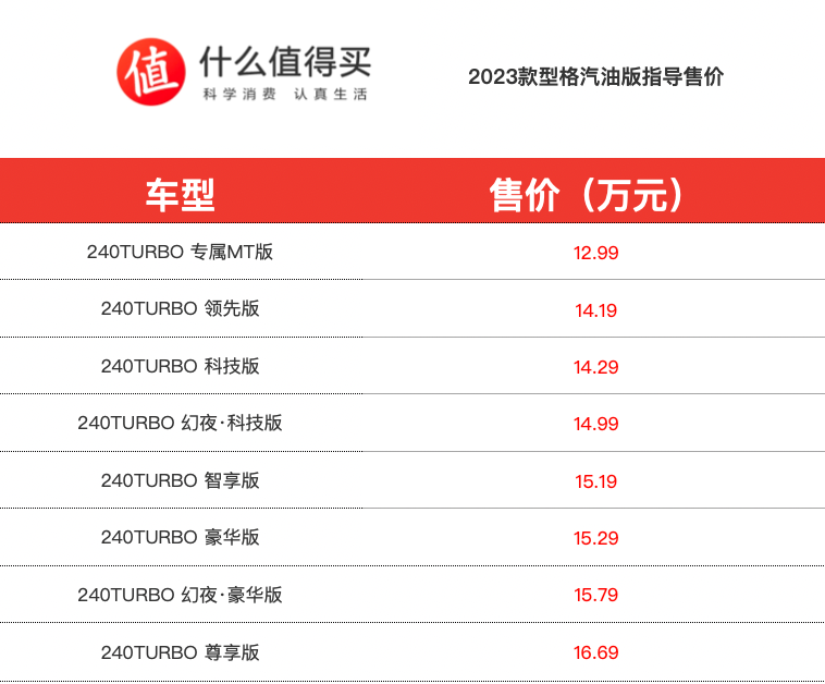 2023款型格汽油版上市，售价12.99万元起