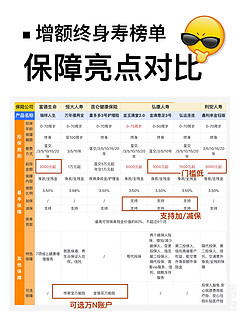 增额终身寿 这7款值得推荐
