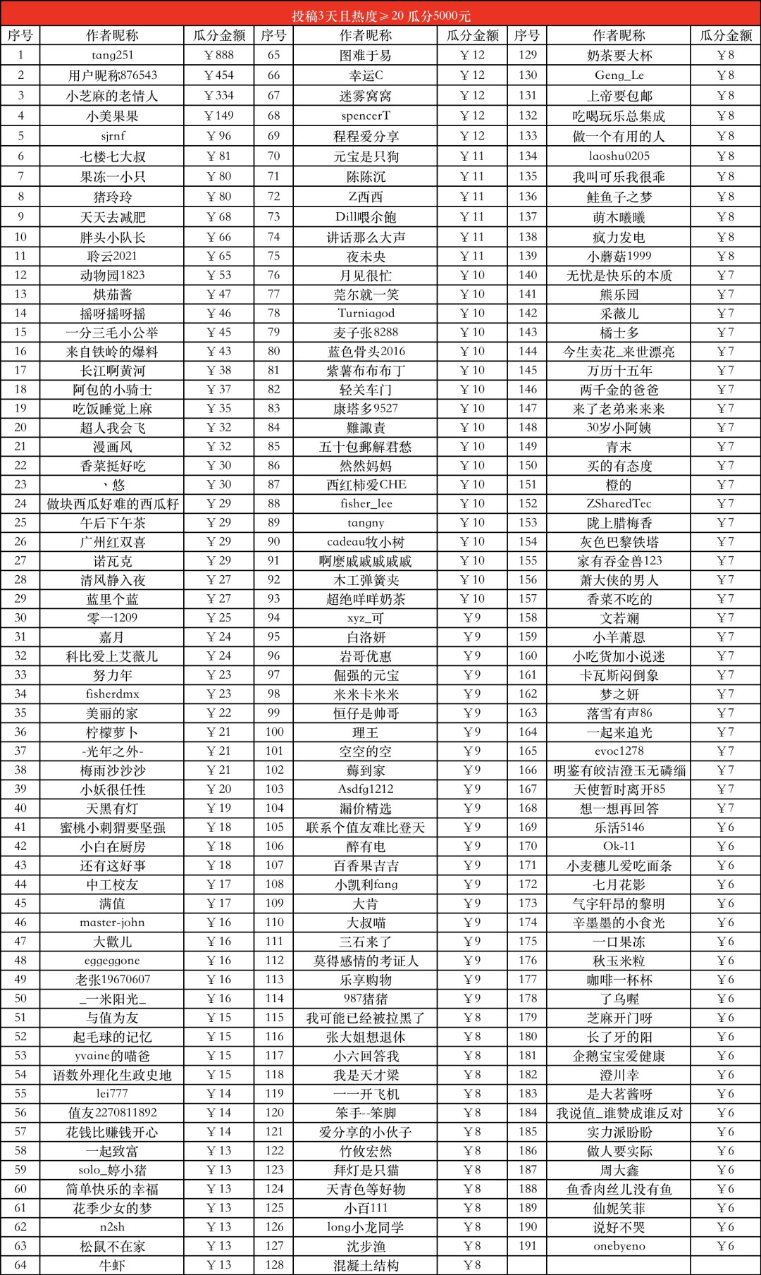 获奖名单公示|【有奖征集】全民健身计划第1期,分享你的健身减脂日常,瓜分1万元现金奖励,赢888元健身基金!
