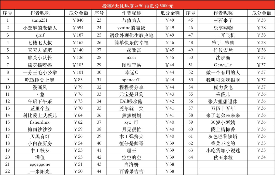 获奖名单公示|【有奖征集】全民健身计划第1期,分享你的健身减脂日常,瓜分1万元现金奖励,赢888元健身基金!