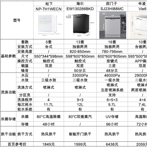 【解读畅销榜】我对洗碗机一窍不通 家中新房装修上洗碗机我该如何选？这篇抄作业文章你必须收藏