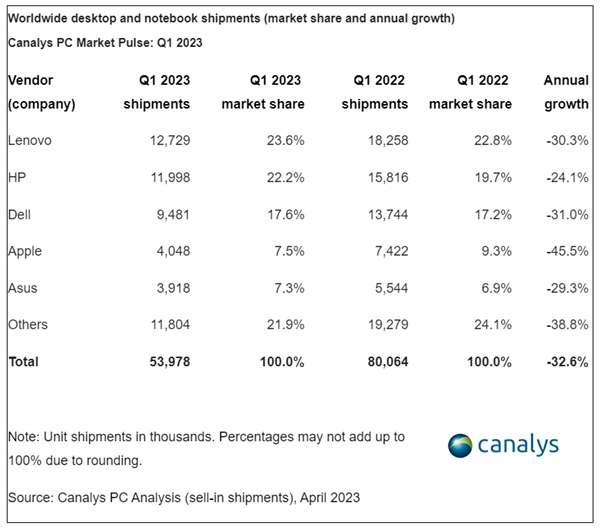 Canalys：一季度全球 PC 出货量下跌 33%，显卡价格回不去了？