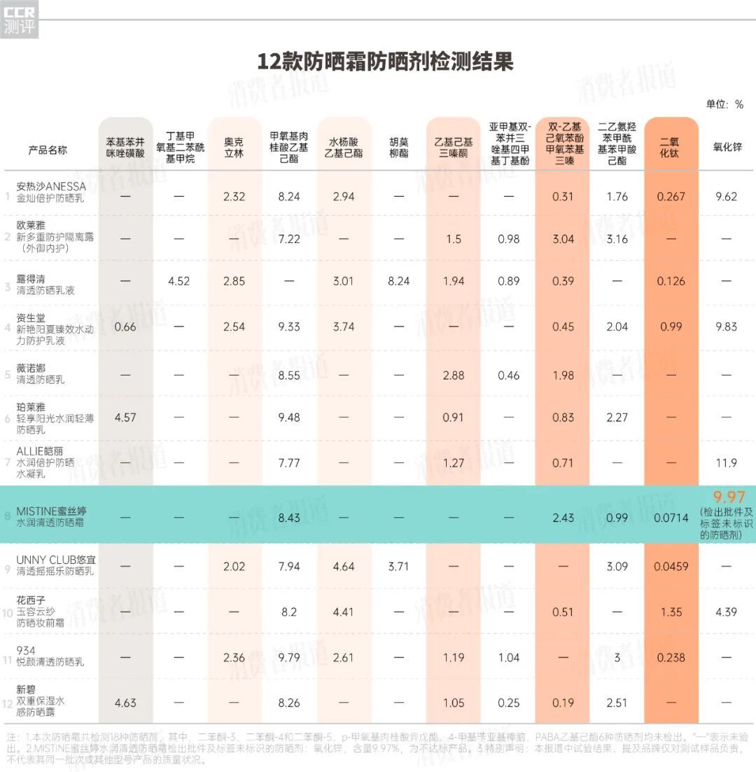 12款防晒霜测评：大牌也有漏洞，肤感和防晒如何平衡？