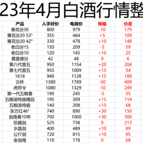 白酒降价、动销慢、价格倒挂，今年白酒行情如何？什么时候可以入手买酒？