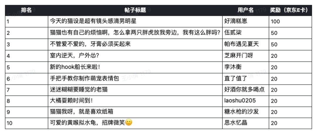 【宠物之家晒图发帖送好礼】秀出毛茸小可爱!(获奖公示)