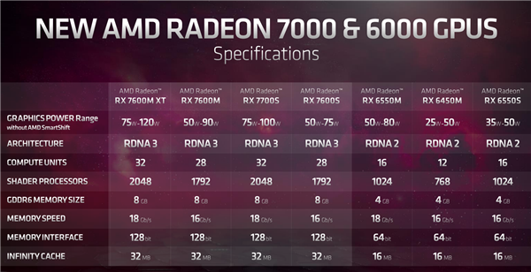 AMD RX 7600S 游戏本显卡首测：不及 RTX 3060