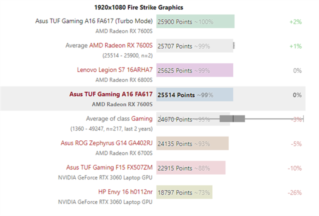 AMD RX 7600S 游戏本显卡首测:不及 RTX 3060