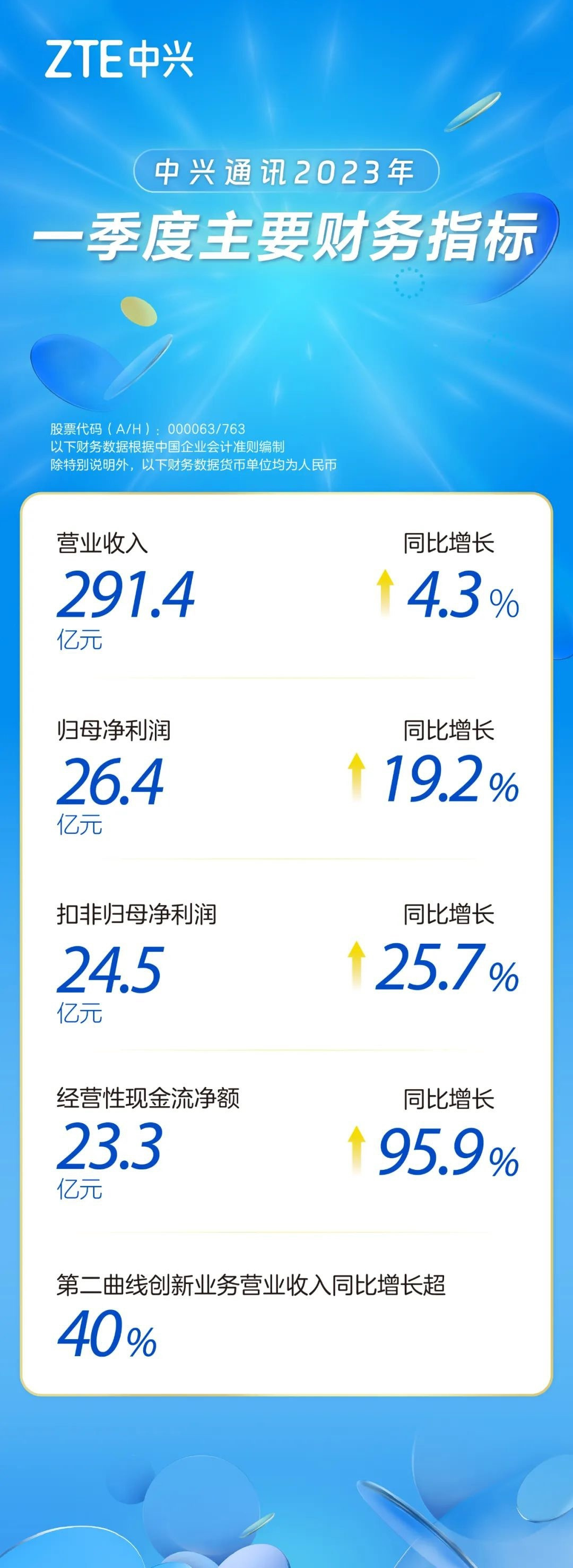 中兴通讯公布一季度财报:营收291.4亿元,净利润26.4亿元同比增长19.2%