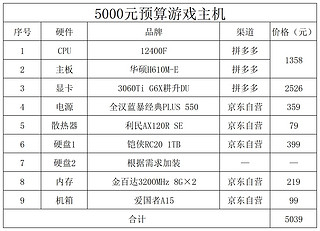 23年4月5000预算装机分享3060ti+12400f