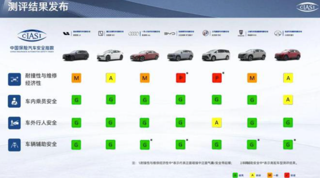 中保研最新测试成绩公布-共14款车型测试结果出炉