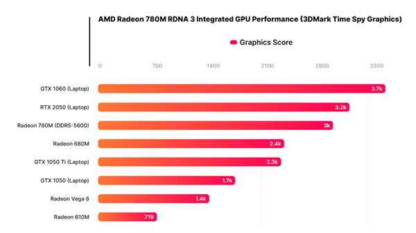 外媒实测 AMD 780M 核显，游戏性能表现超 GTX 1060