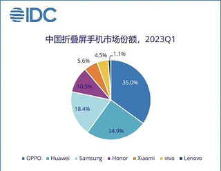 2023 Q1 中国手机市场份额 OPPO中国第一！