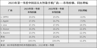 2023 Q1 中国手机市场份额 OPPO中国第一！