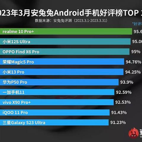 安兔兔3月安卓手机好评榜发布！他们是目前用户评分最高的手机