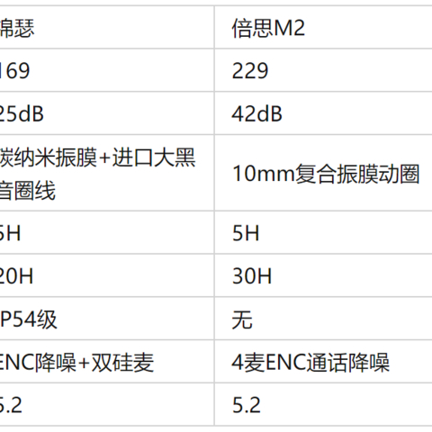 还是藏不住了啊！家人们，预算200元以内，这个宝藏降噪耳机值得冲！学生党降噪耳机推荐