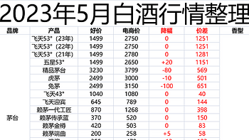 2023年5月买酒攻略：酒企收入又创新高，平淡的白酒行情下，去库存的酒到底卖给了谁？