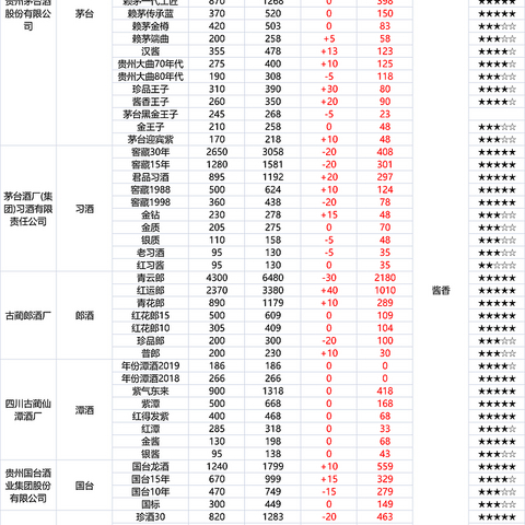 2023年5月买酒攻略：酒企收入又创新高，平淡的白酒行情下，去库存的酒到底卖给了谁？