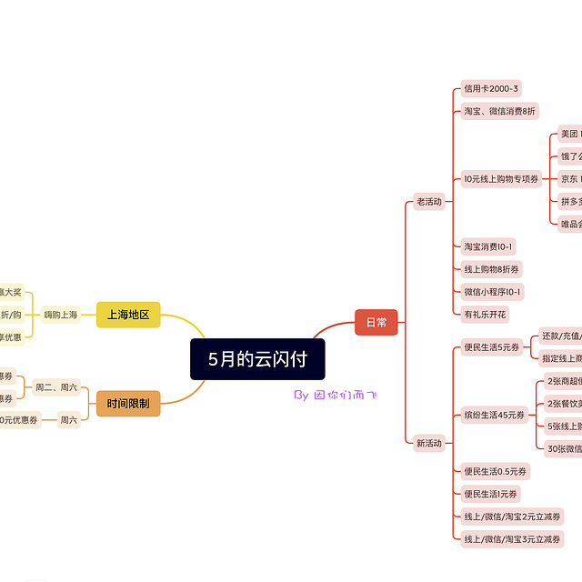 5月云闪付活动有点多，还好我都帮你们整理了