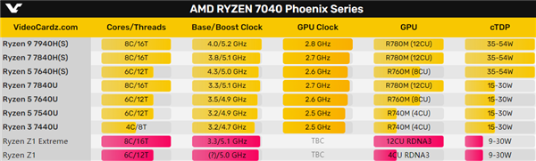 网传丨最低仅 9W 功耗！AMD 锐龙 Z1 系列处理器更多细节出炉