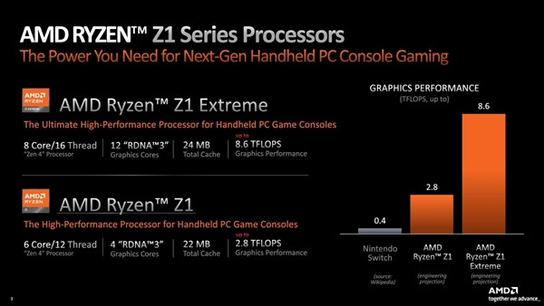 网传丨最低仅 9W 功耗！AMD 锐龙 Z1 系列处理器更多细节出炉