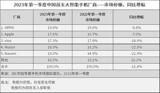 苹果无缘份额第一，绿厂发力折叠屏也开花了