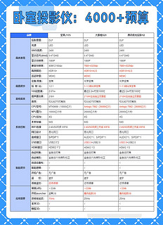 卧室投影仪怎么选？麻溜进来抄作业~