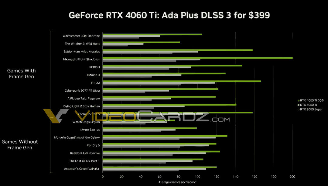 网传丨性能、售价、配置落地！RTX 4060 Ti 售价399美元起，对比 RTX 3060 系列表现如何？