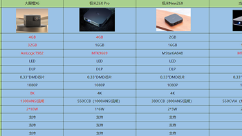 家用智能投影如何选择？大眼橙X6、极米Z6X Pro、极米NewZ6X、当贝D5X对比大测评！