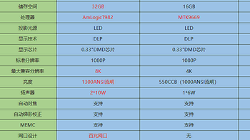 家用智能投影如何选择？大眼橙X6、极米Z6X Pro、极米NewZ6X、当贝D5X对比大测评！