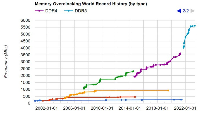 DDR5 内存新纪录：超频玩家成功超到了 11202MHz，还有潜力可挖掘