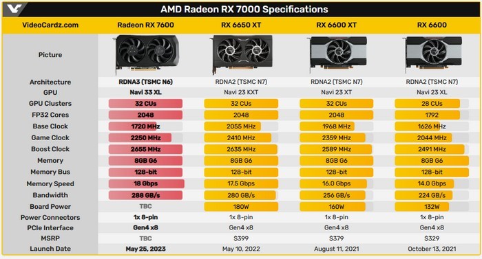 网传丨相当紧凑！AMD RX 7600 纯公版渲染图现身，升级双风扇