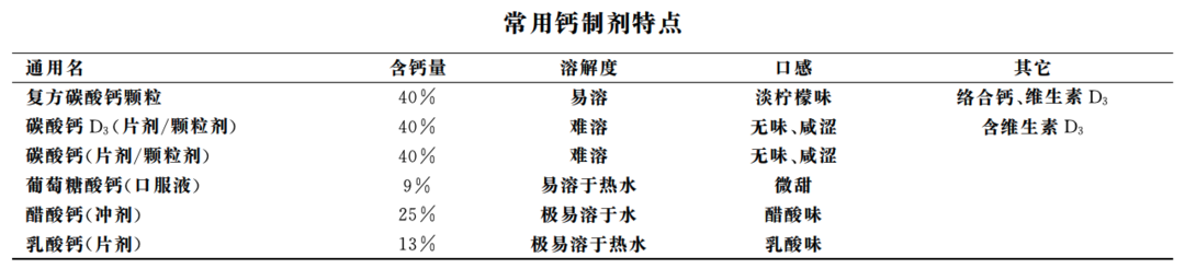 图源:中国儿童钙营养专家共识(2019年版) 除含钙量比较稳定外，口感依具体产品而异