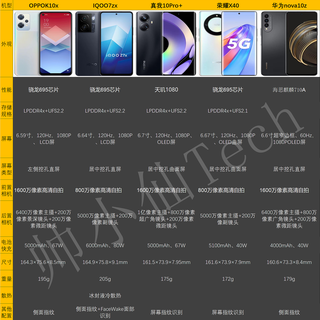 2023年，五款千元入门机（1-1500元）：OPPOK10x、IQOO7zx、真我10Pro+、荣耀X40、华为nova10z怎么选？