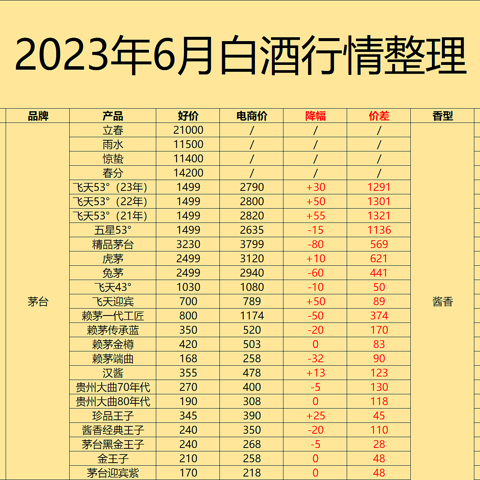 6月购酒指南：今年618你撸酒了吗？100多款白酒捡漏攻略