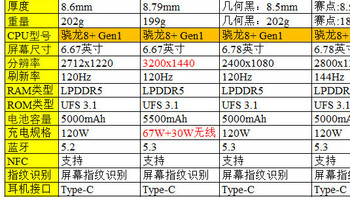 618中端手机盘点（3000元以下） 骁龙8+Gen1和7+Gen2