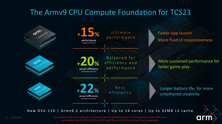 ARM发布Cortex X4、A720、A520内核，抛弃32位、首次14核、功耗大降40%