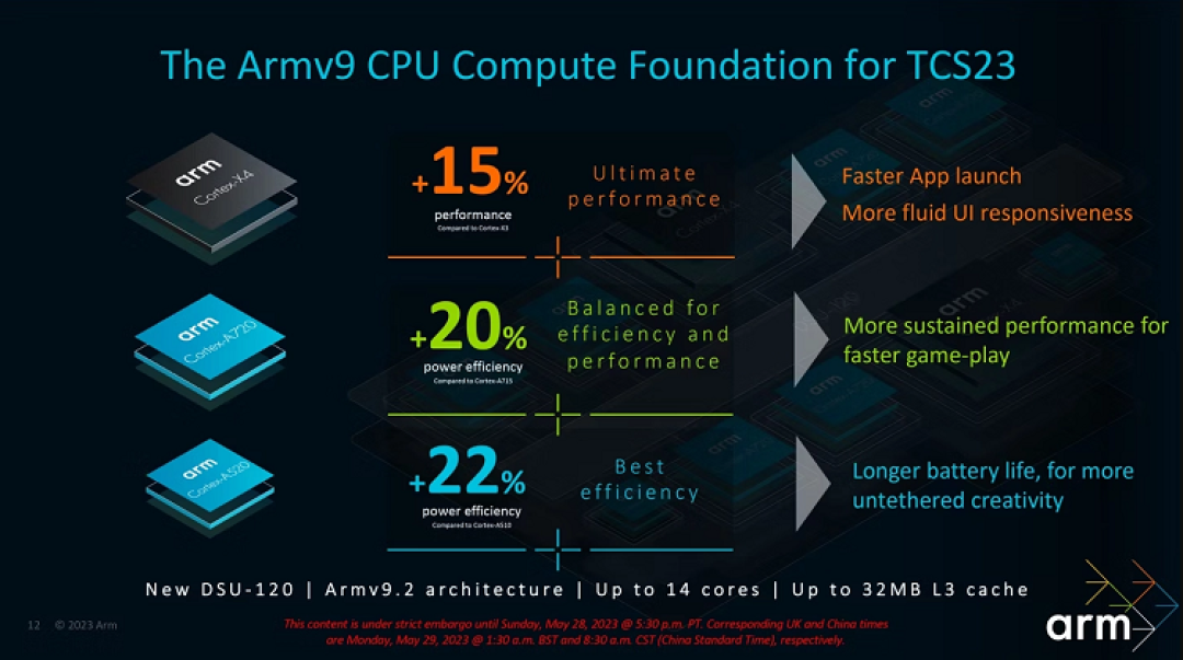 ARM发布Cortex X4、A720、A520内核,抛弃32位、首次14核、功耗大降40%