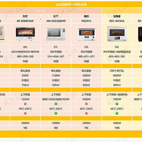 7款台式微蒸烤一体机实测对比丨微蒸烤一体机选购技巧丨宜盾普/东芝/松下/美的/大宇微蒸烤一体机推荐